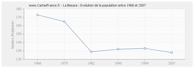 Population La Besace